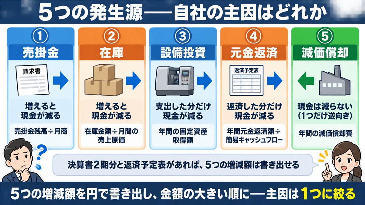 利益と現金のズレ5つの発生源と見分ける数字の一覧