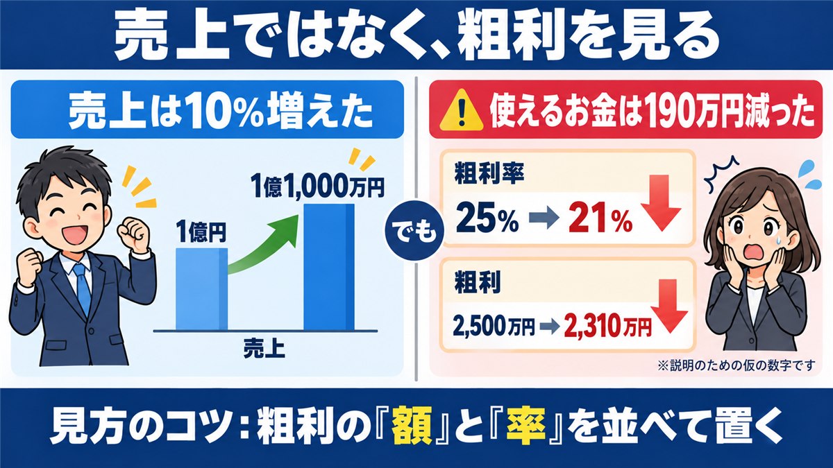 売上10%増でも粗利が190万円減る対比を示す図解（仮の数字）