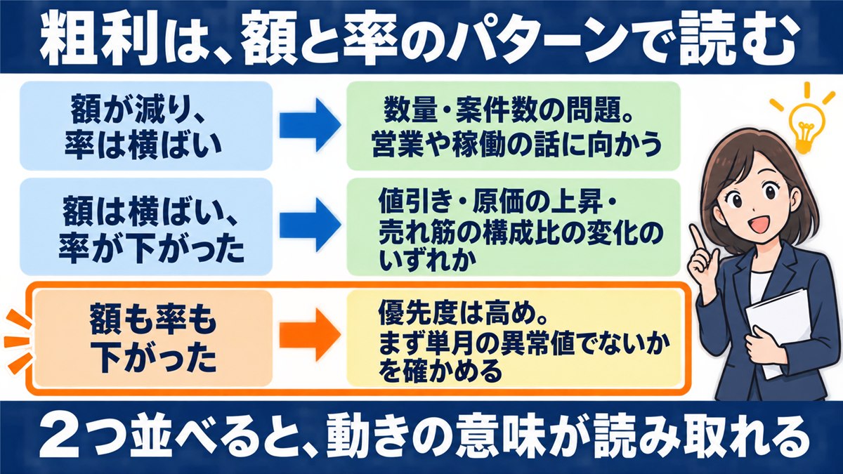 粗利の額と率の3パターンから次の動きを読む対応表の図解
