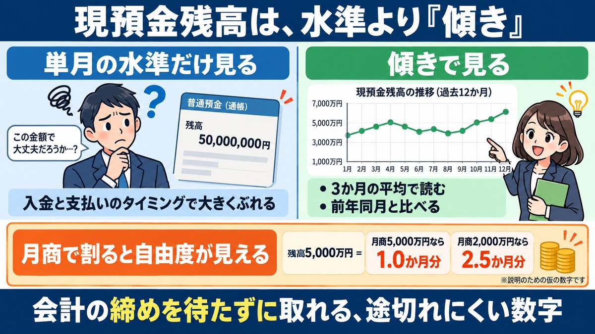 現預金残高は水準より傾きで見ることを示す左右対比の図解