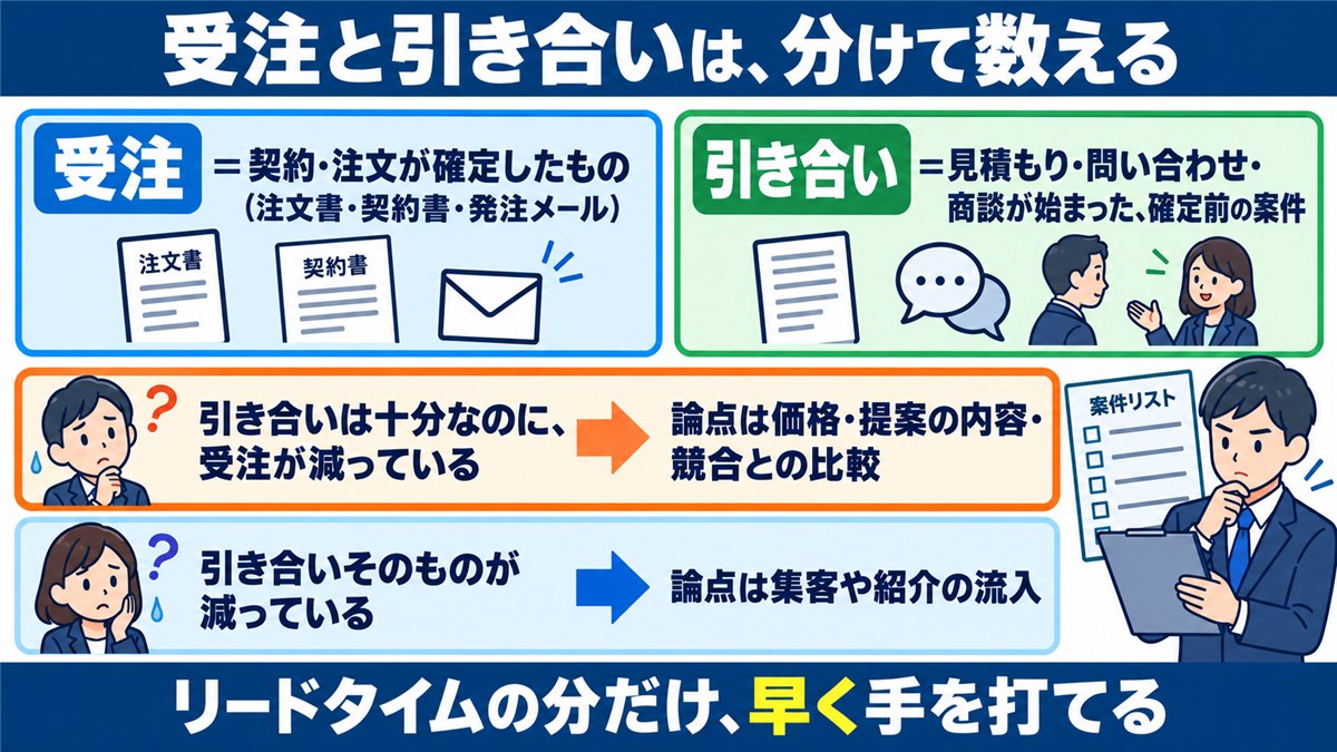 受注と引き合いを分けて数えると論点が変わることを示す対応表