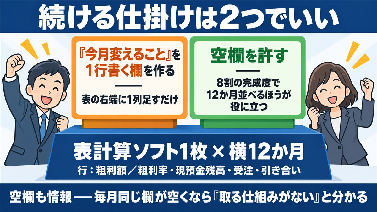 月次を続ける2つの仕掛けと表計算1枚の土台を示す図解