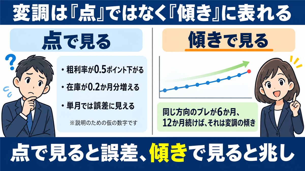 資金の変調を点でなく24か月の傾きで見ることを示す対比図解