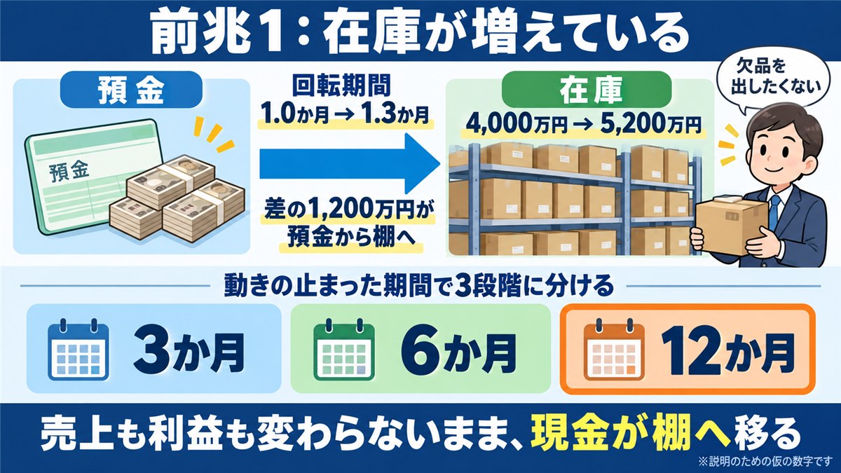 在庫増加で現金が棚へ移る仕組みと在庫の3段階分けの図解