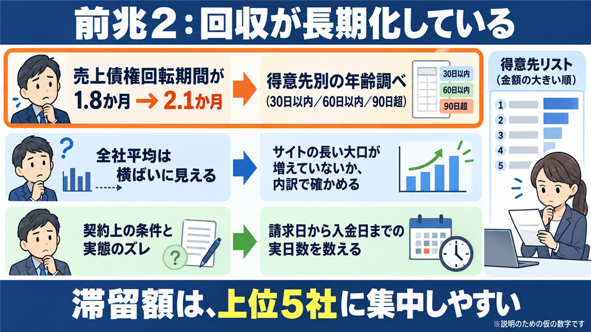 売上債権回転期間の伸びを年齢調べで見つける対応表の図解