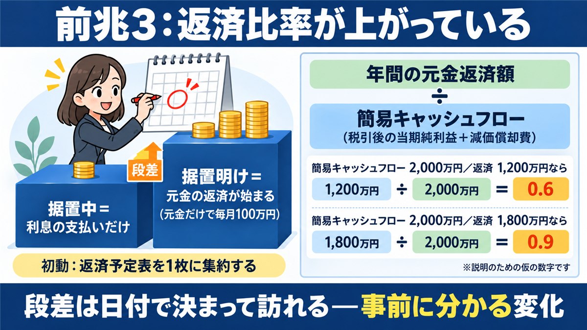 借入返済比率の上昇と据置明けの段差を示す階段の図解