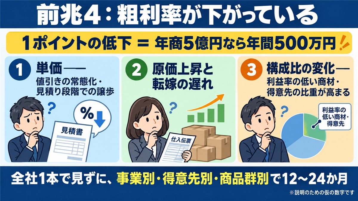 粗利率低下の3つの原因と年間500万円の重みを示す図解