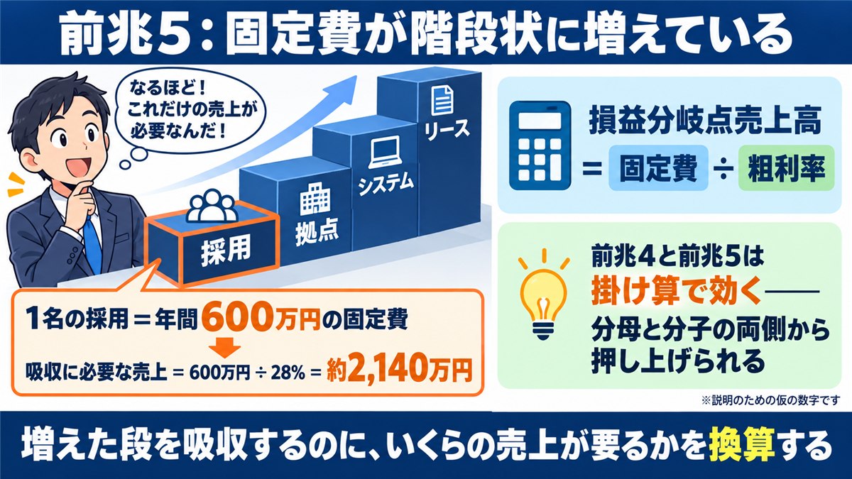 固定費の階段状の増加と吸収に必要な売上の換算を示す図解