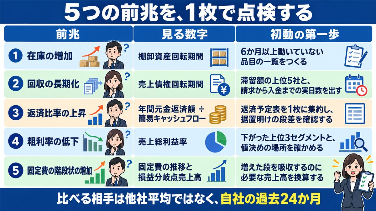 5つの前兆の見る数字と初動を1枚にまとめた点検表の図解