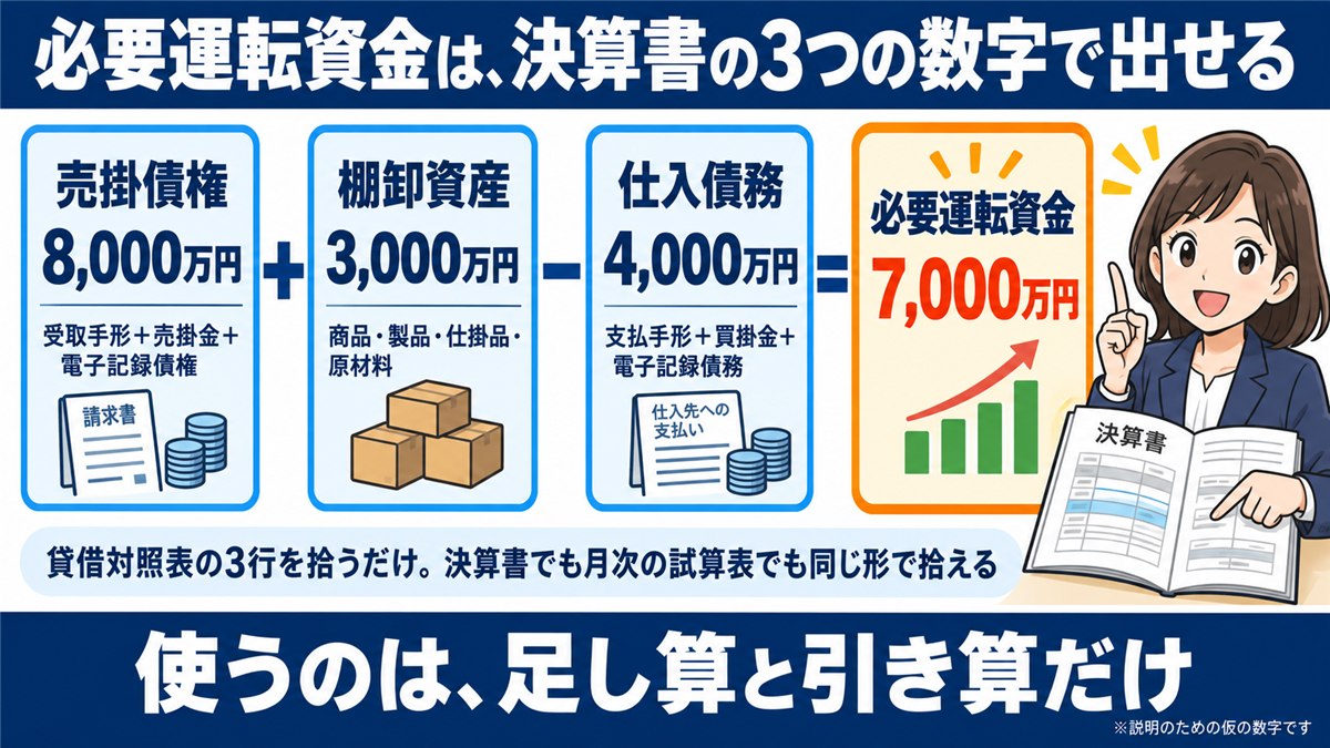 売掛債権＋棚卸資産−仕入債務で必要運転資金を出す計算図解