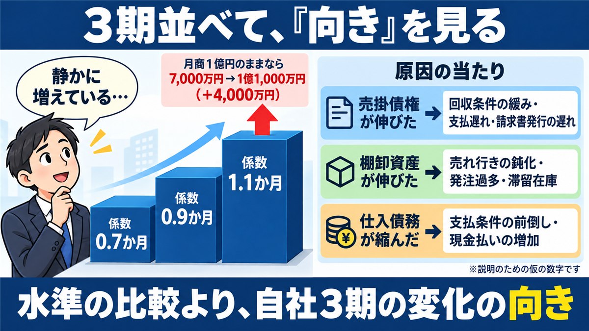 運転資金の係数が3期で伸びる推移と原因の当たりを示す図解