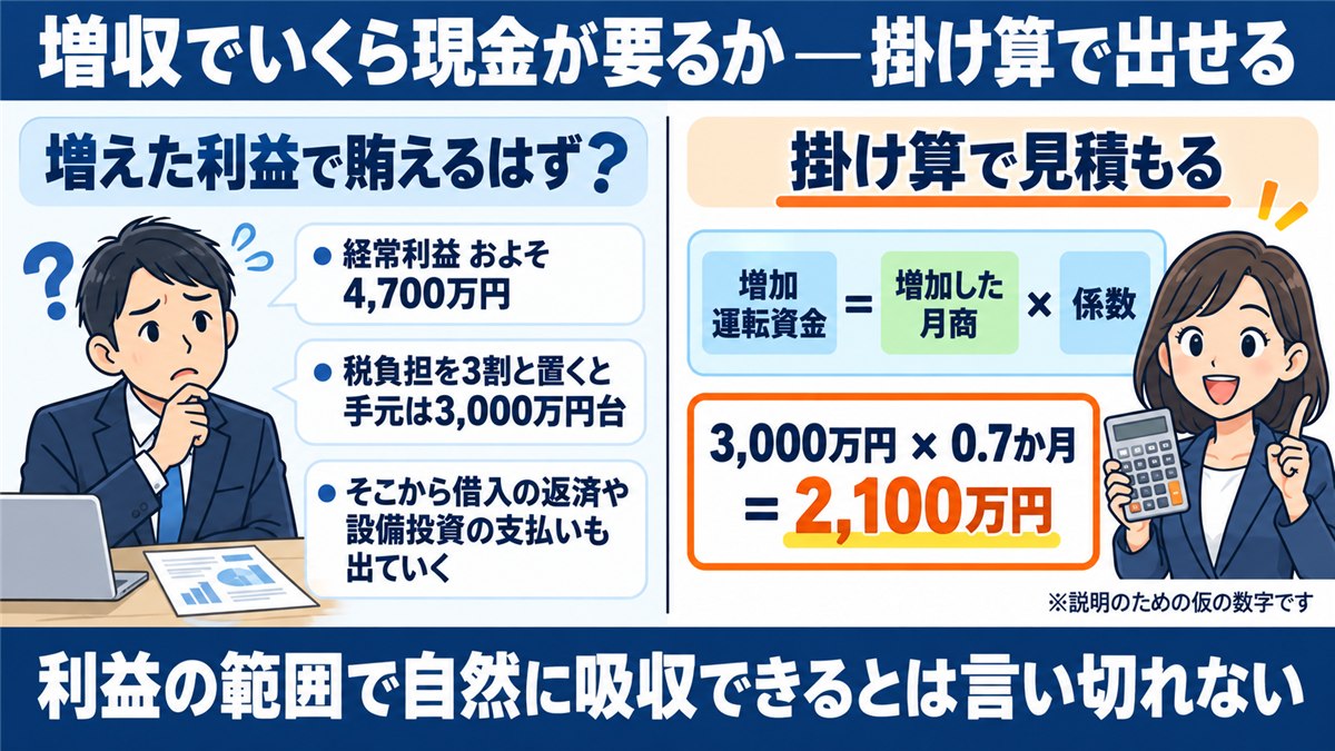 増加運転資金2,100万円を掛け算で見積もる対比図解（仮の数字）