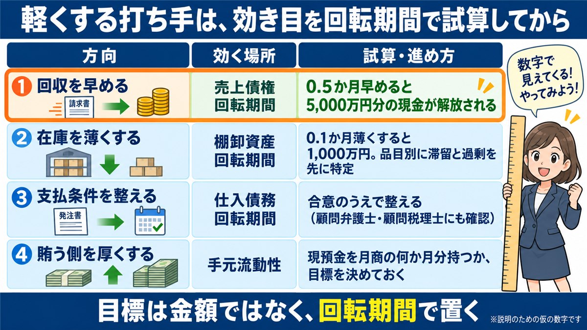 運転資金を軽くする4方向と回転期間での試算を示す対応表
