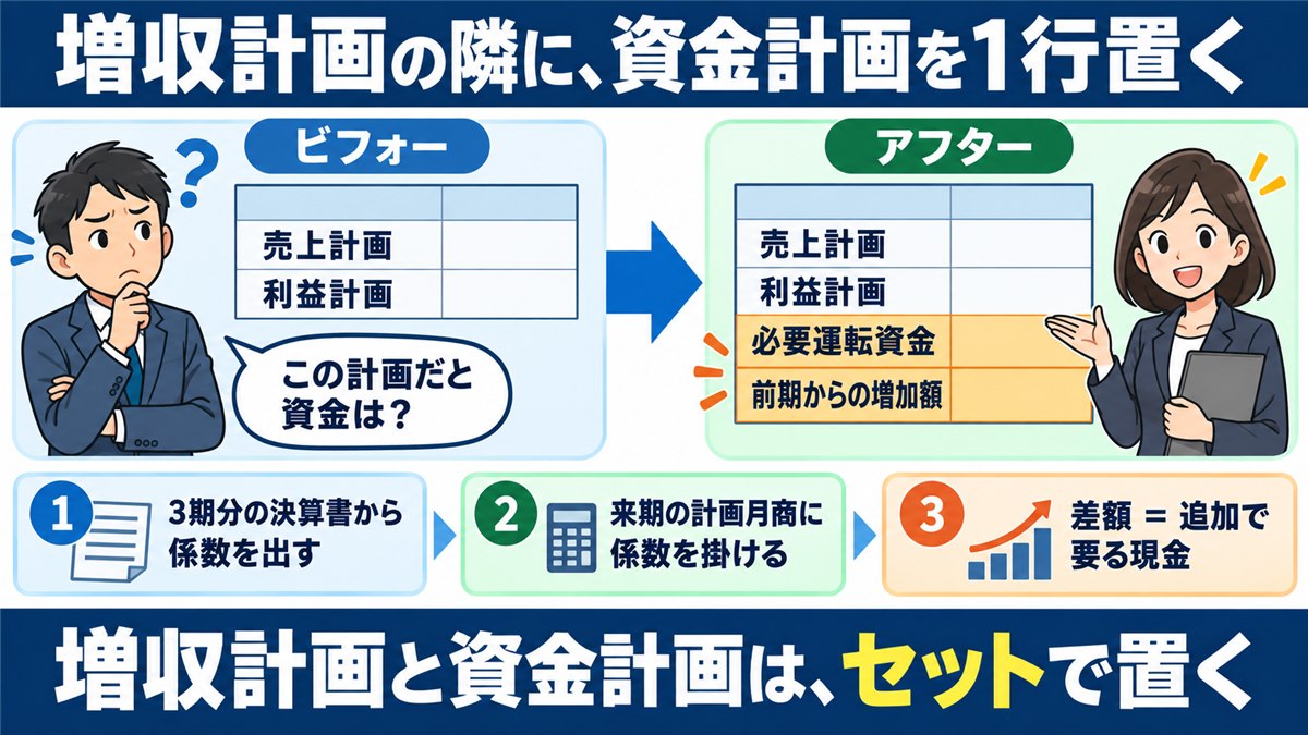増収計画の表に必要運転資金の2行を足すビフォーアフター図解