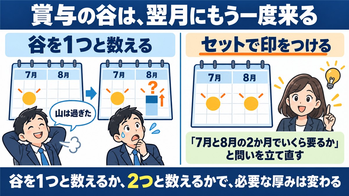 賞与の谷が社会保険料として翌月にもう一度来ることを示す図解