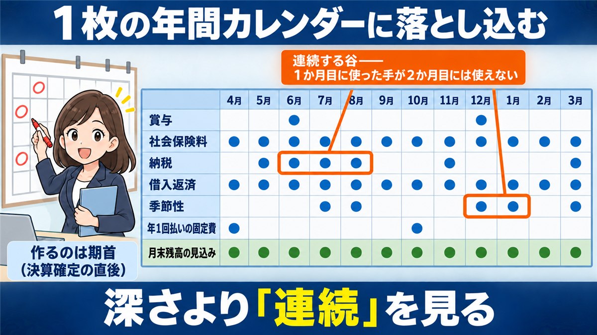 12か月と6発生源のマトリクスで谷の連続を見る年間カレンダー図解