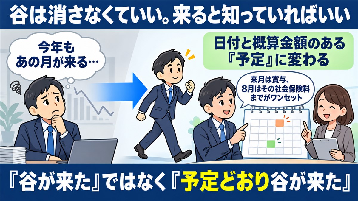 谷を予定として迎えられるようになる変化を示すまとめ図解