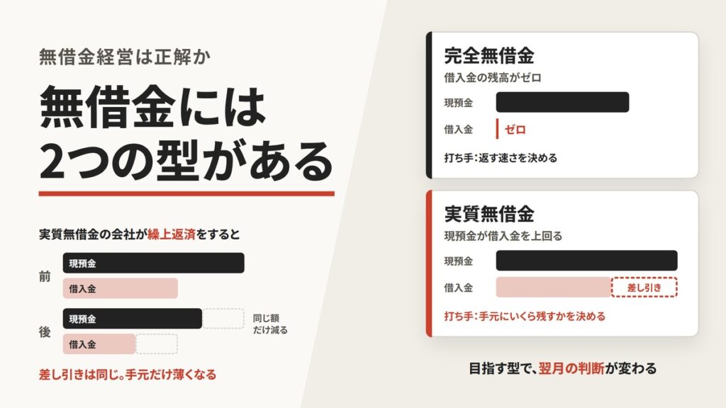無借金経営は正解か—2つの型と、返済期間・回収期間のズレで判断する