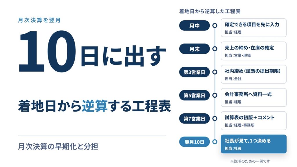 月次決算を翌月10日に出す——早期化の工程表と3つの分担