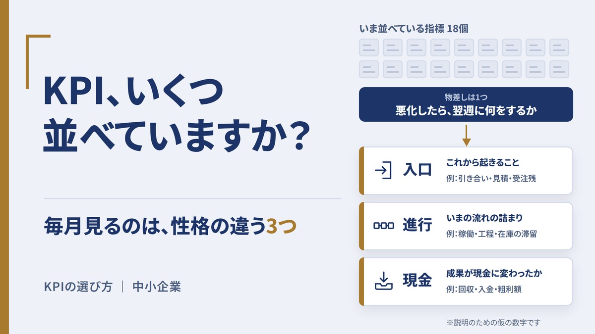KPIは3つでいい——中小企業の先行指標の選び方と定義の残し方