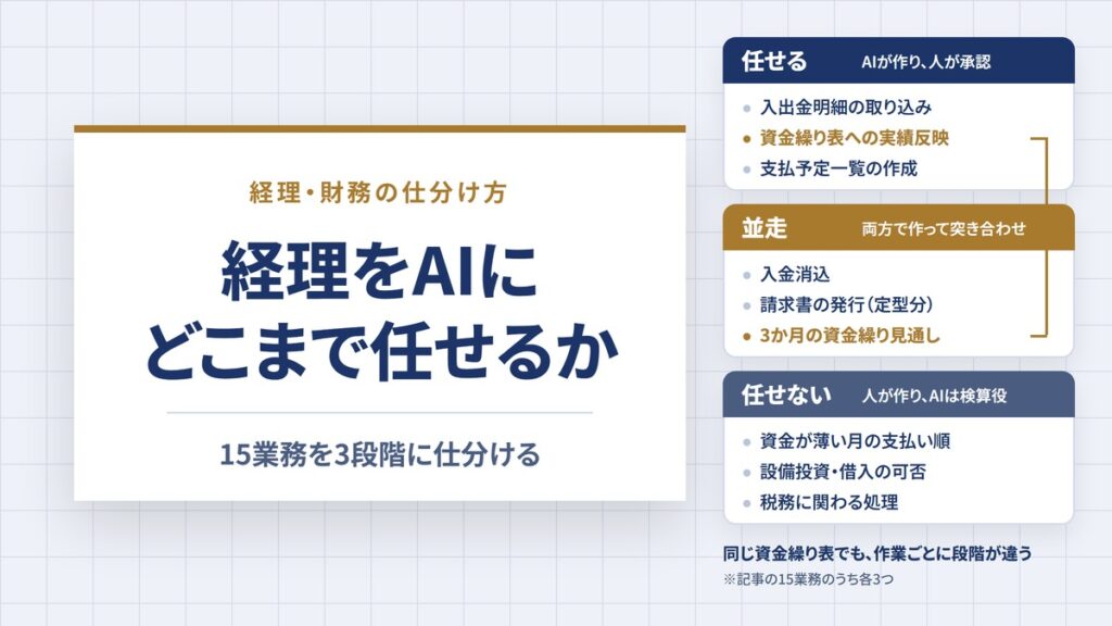 経理・財務はどこまでAIに任せるか｜15業務を3段階に仕分ける