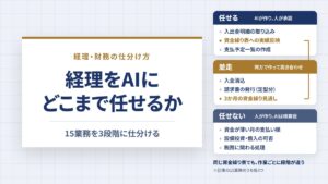 経理・財務はどこまでAIに任せるか｜15業務を3段階に仕分ける