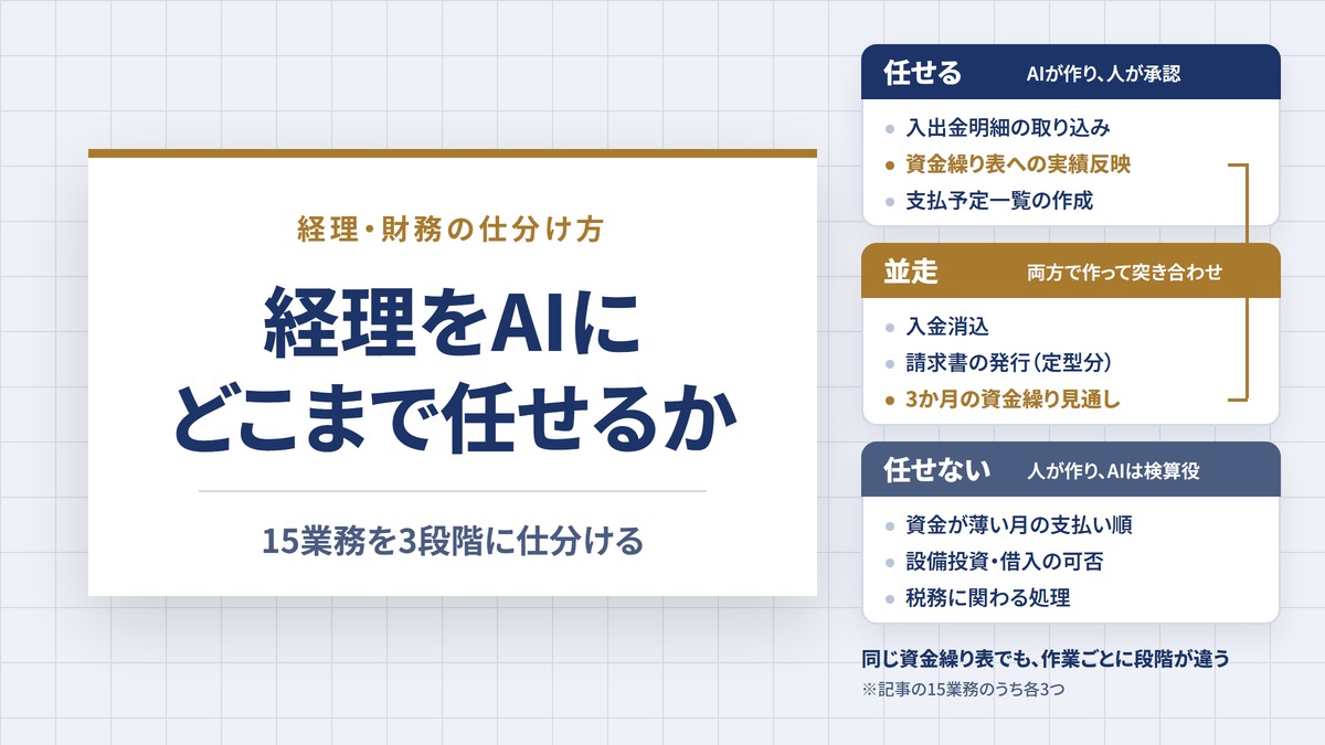 経理・財務はどこまでAIに任せるか｜15業務を3段階に仕分ける