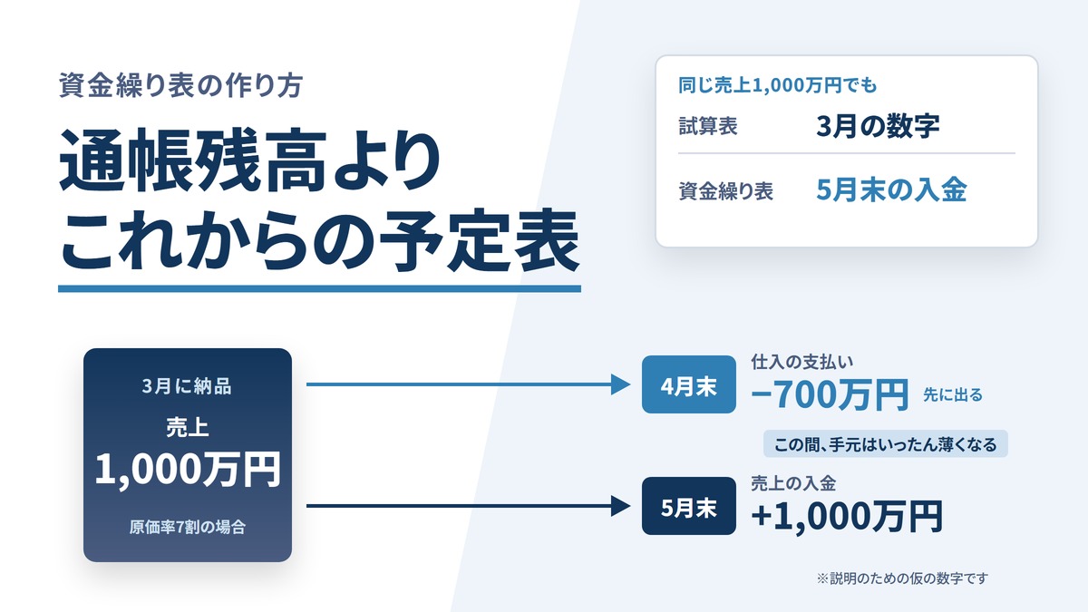 資金繰り表の作り方｜通帳残高で判断する経営から抜け出す第一歩