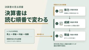 決算書は読む順番で変わる——社長が投げる7つの問いと決算報告の型