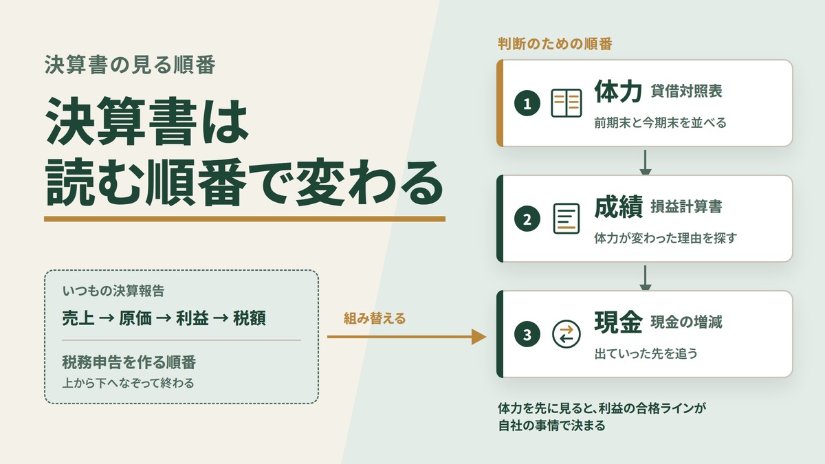決算書は読む順番で変わる——社長が投げる7つの問いと決算報告の型